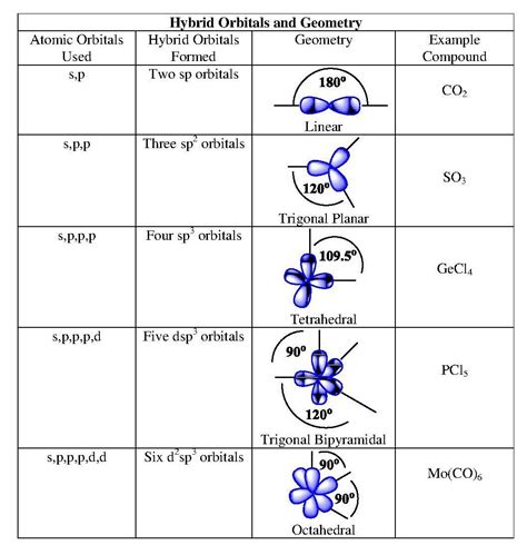 Hybrid Orbitals Chart