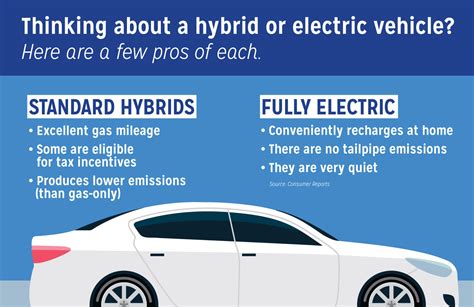 Hybrid vs electric