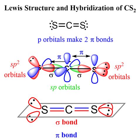 Hybridization of CS2