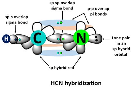 Hybridization of HCN