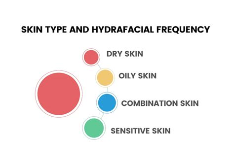 HydraFacial Frequency
