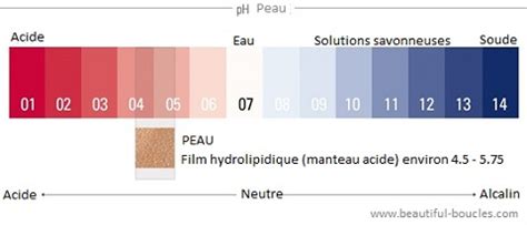Hydratation et pH