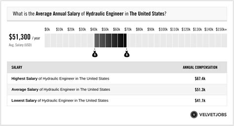 Hydraulic Engineering Mid-level Salary