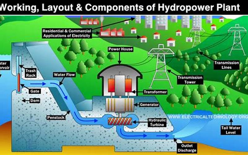 Hydroelectric Power Plant Challenges