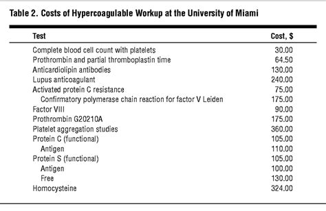Hypercoagulability Panel Test and interpretation