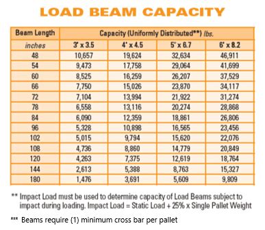 I Beam Load Capacity Chart: How To Choose The Right I Beam For Your Project
