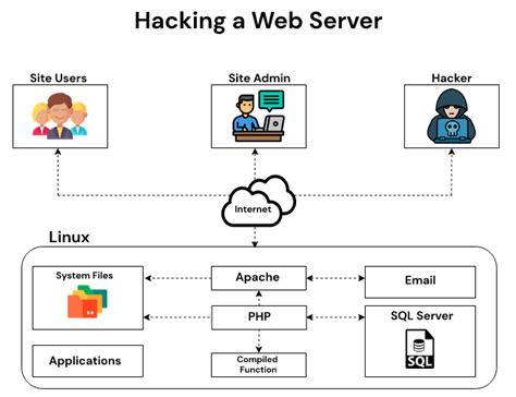 I\'ve heard hacking onto the server is actually possible - Scripting 