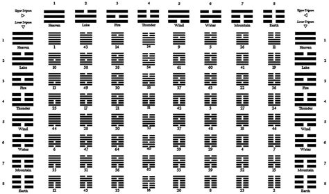 I Ching Hexagrams Chart