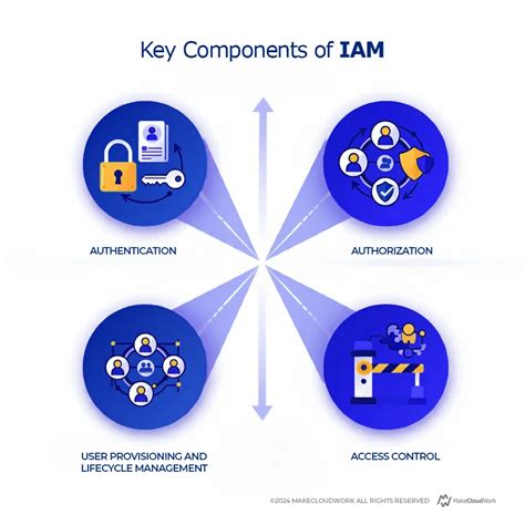 IAM components