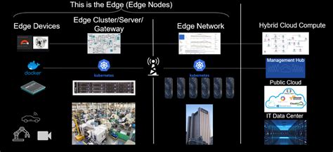 IBM Edge Computing architecture