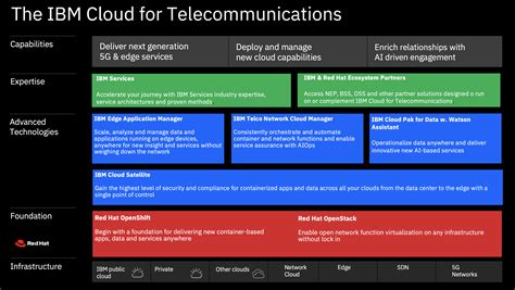 IBM cloud for telcos