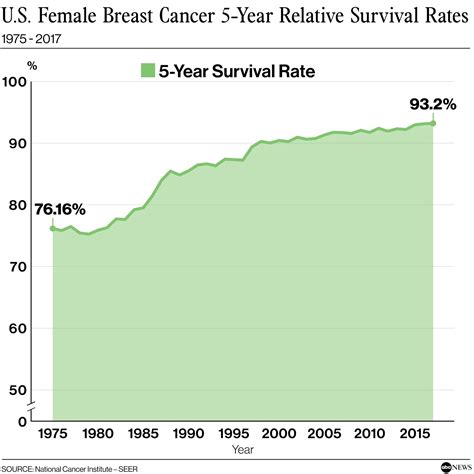 ICO Token Survival Rate Over Time