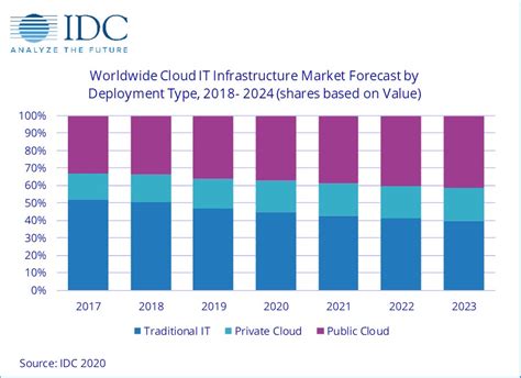 IDC five-year forecast