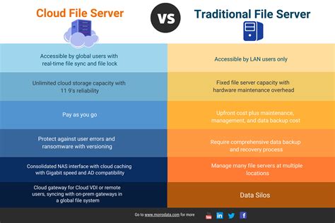 IDClouds vs Traditional Data Storage Solutions