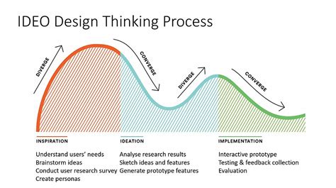 IDEO's Design Thinking Process