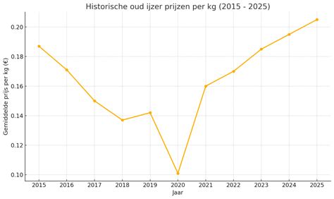 IJzer Per Kilo Prijs