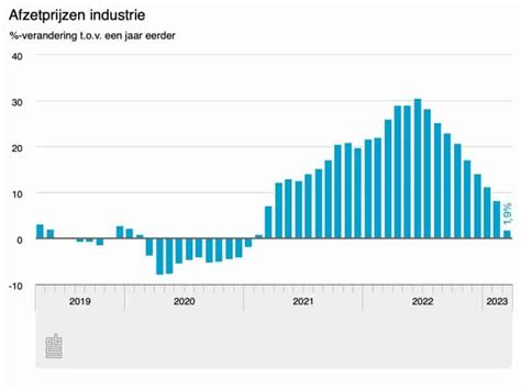 IJzer Prijs Ontwikkeling