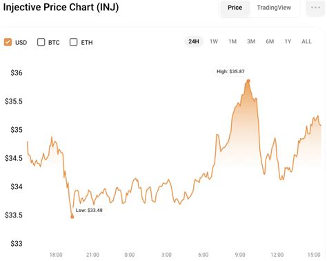INJ price chart