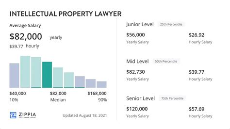 IP lawyer salary structure