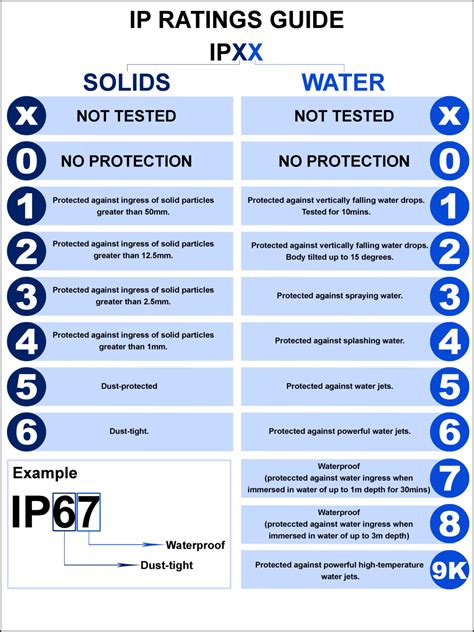 IPX Rating: Understanding Water Resistance