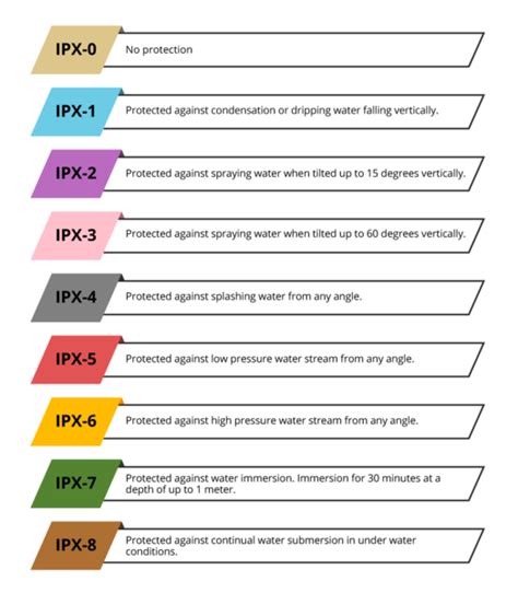IPX Rating Explained