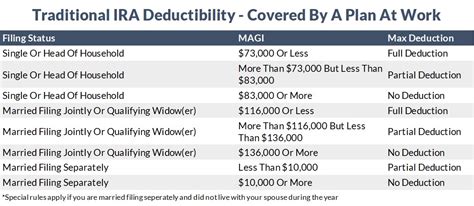IRA Contributions for Those Covered by a Retirement Plan at Work
