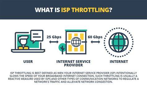 Network throttling detection