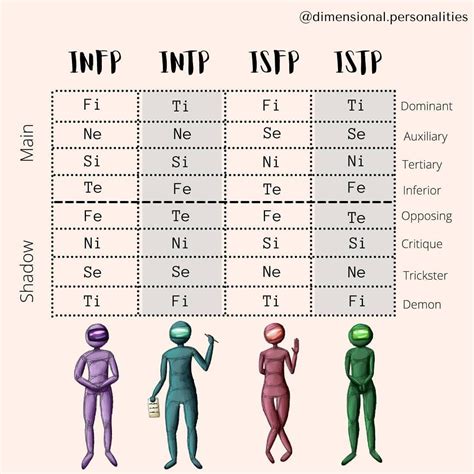 ISTP cognitive functions