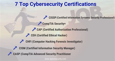IT Certifications in Cybersecurity