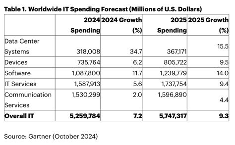 IT spend to continue
