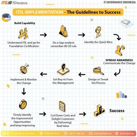 ITIL: Sukses Implementasi & Transformasi Bisnis
