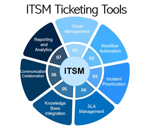 ITSM Ticketing scheme