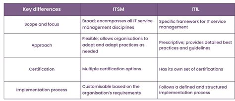ITSM financial backing sit vs. ITIL vs. DevOps