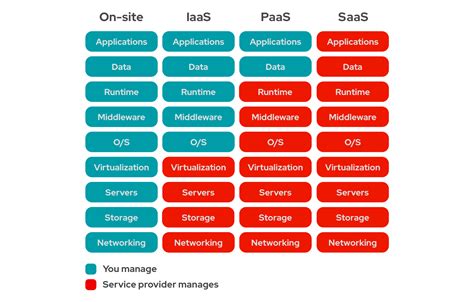 IaaS PaaS SaaS cloud computing