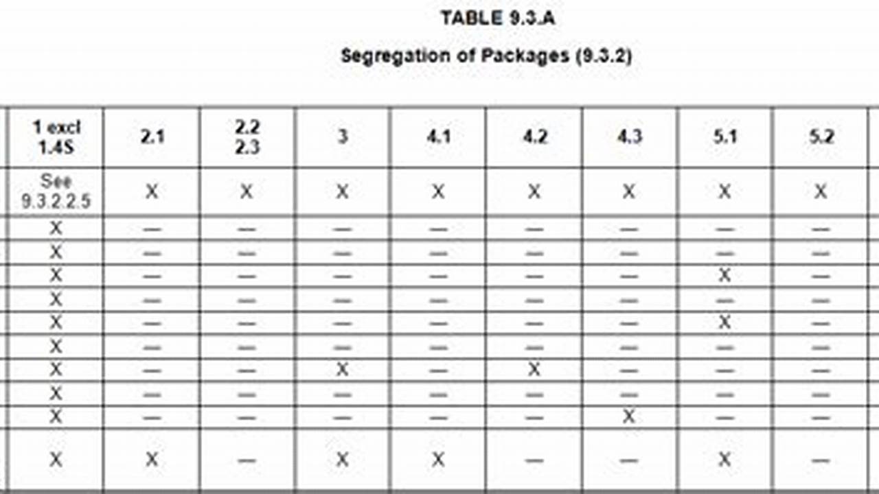 Iata Segregation Table 93 A