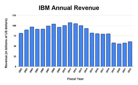 IBM's Forecast for Phenomenal Profitability: Projected Revenue Surge to Soar High by 2023!