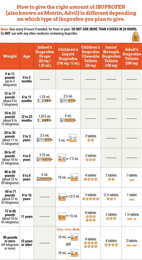 Ibuprofen By Weight Chart