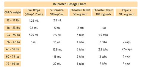 Ibuprofen Dosage Pediatric Chart