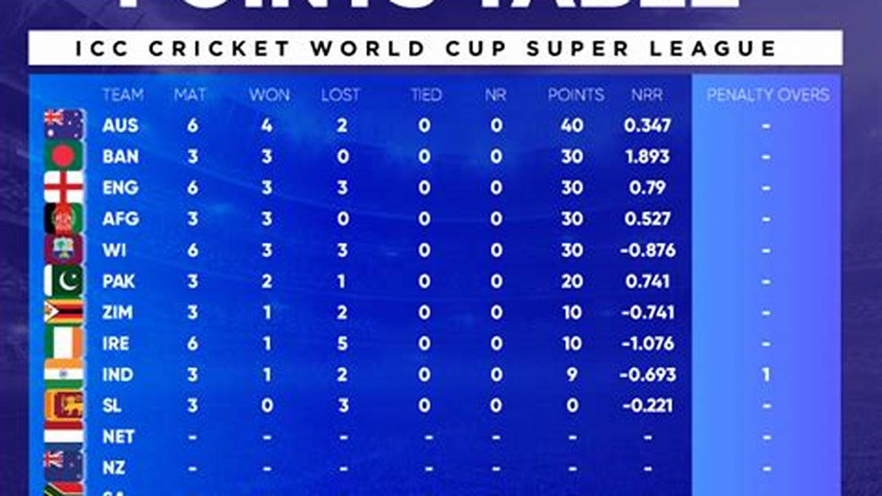Icc Cwc 2024 Points Table