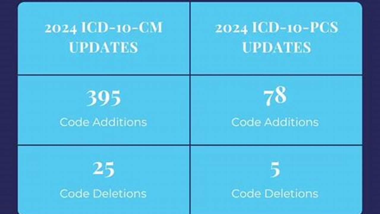 Icd 10 Code Updates For 2024