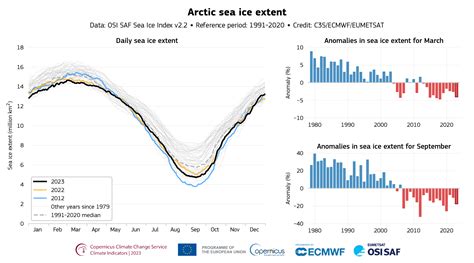 Ice Chart