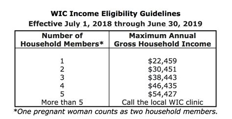 Idaho Wic Income Limits