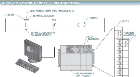 Identification of Controller Inputs and Outputs