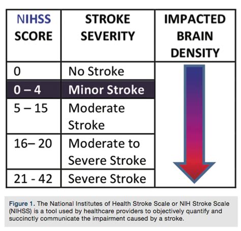 Identification of Stroke Severity NIHSS Stroke Scale