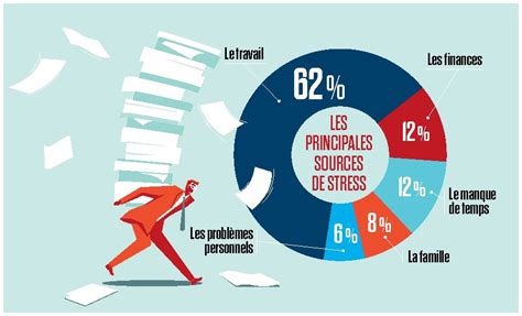Identifier les sources de stress