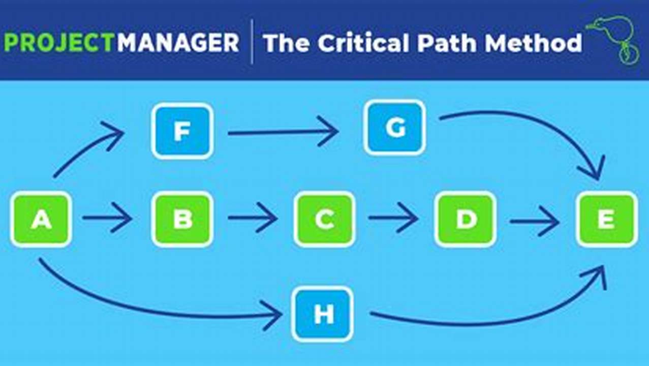 Identify Critical Path, Sample Templates