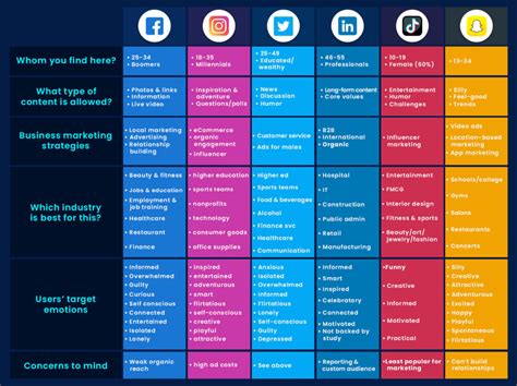 Identify Relevant Platforms