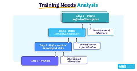 Identify Your Training Needs
