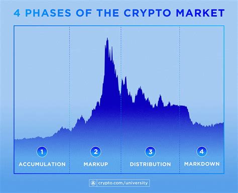 Identifying Market Cycles In Crypto Trading: Lessons From History