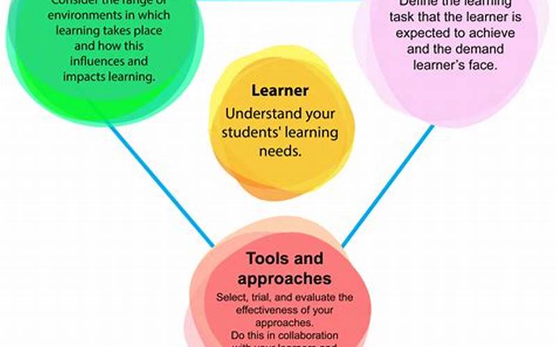Identifying The Needs Of The Learners